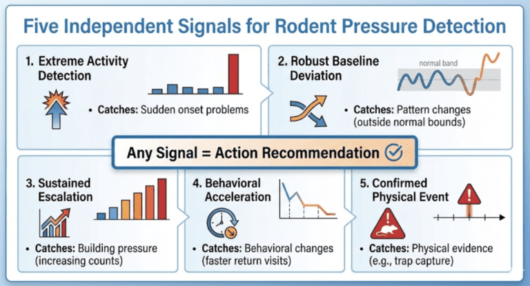 5 signal of rodent pressure