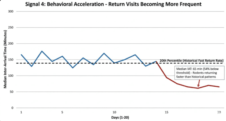 Behavioral acceleration in rodent monitoring