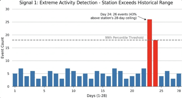 Extreme activity signal for rodent monitoring