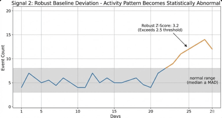 Robust baseline deviation for rodent monitoring