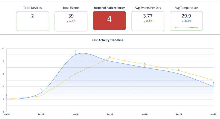 Rodentrx pest activity and kpis