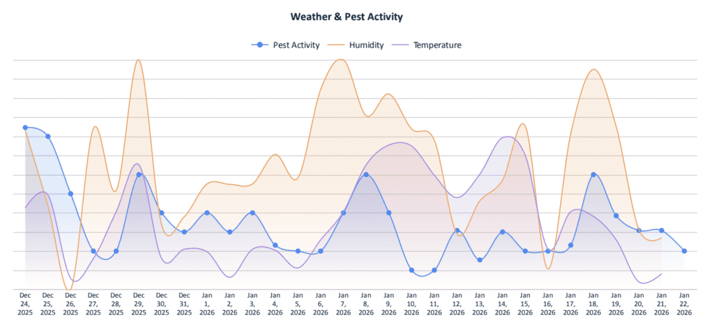 Rodentrx weather and pest activity trend chart