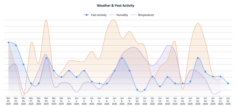 Rodentrx weather and pest activity trend chart