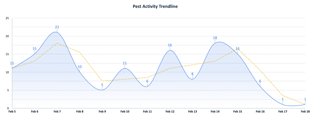 Rodent activity tracked in rodentrx during a large mouse infestation and our treatment services