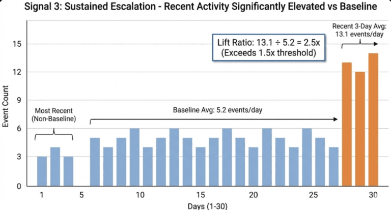 Sustain escalation in rodent monitoring